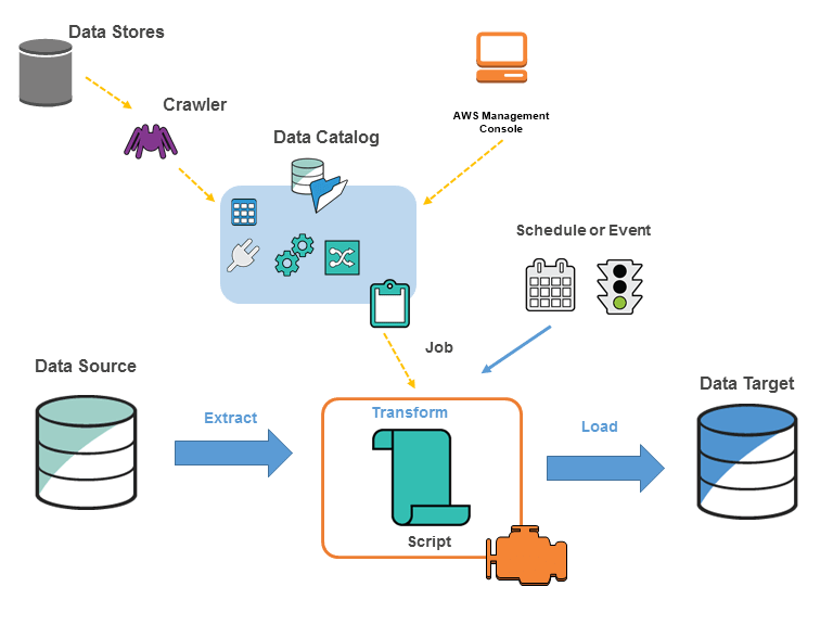 AWS Glue: Architecture | Hevo Data